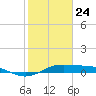 San Luis Pass tide chart for Friday, January 24, 2025
