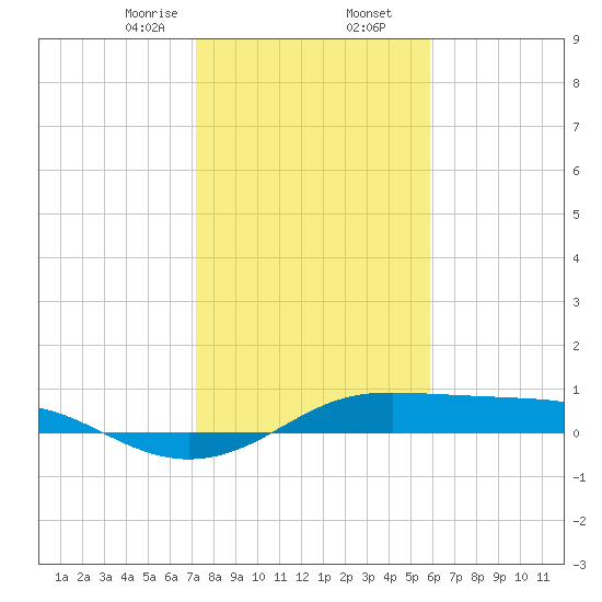 San Luis Pass tide chart for Saturday, January 25, 2025