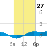 San Luis Pass tide chart for Monday, January 27, 2025