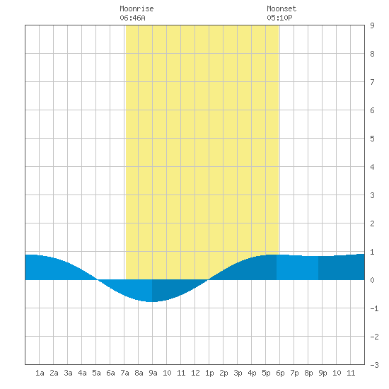 San Luis Pass tide chart for Tuesday, January 28, 2025