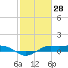 San Luis Pass tide chart for Tuesday, January 28, 2025