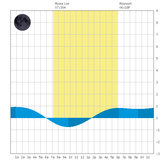 San Luis Pass tide chart for Wednesday, January 29, 2025