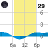 San Luis Pass tide chart for Wednesday, January 29, 2025