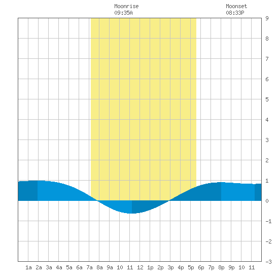 San Luis Pass tide chart for Thursday, January 2, 2025
