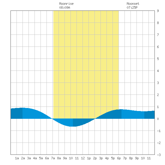 San Luis Pass tide chart for Thursday, January 30, 2025
