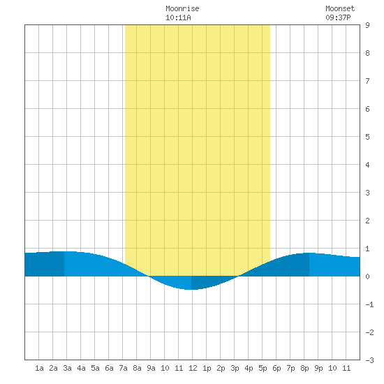 San Luis Pass tide chart for Friday, January 3, 2025