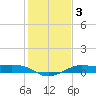 San Luis Pass tide chart for Friday, January 3, 2025