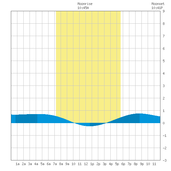 San Luis Pass tide chart for Saturday, January 4, 2025