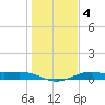 San Luis Pass tide chart for Saturday, January 4, 2025