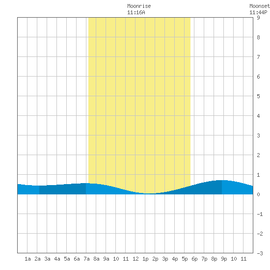 San Luis Pass tide chart for Sunday, January 5, 2025