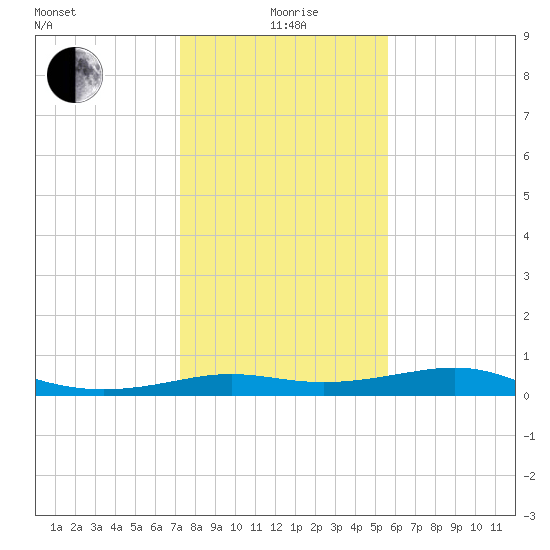 San Luis Pass tide chart for Monday, January 6, 2025