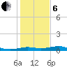 San Luis Pass tide chart for Monday, January 6, 2025