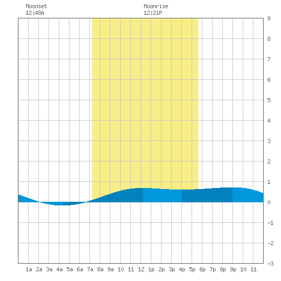 San Luis Pass tide chart for Tuesday, January 7, 2025