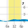 San Luis Pass tide chart for Tuesday, January 7, 2025