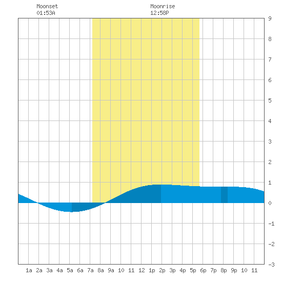 San Luis Pass tide chart for Wednesday, January 8, 2025