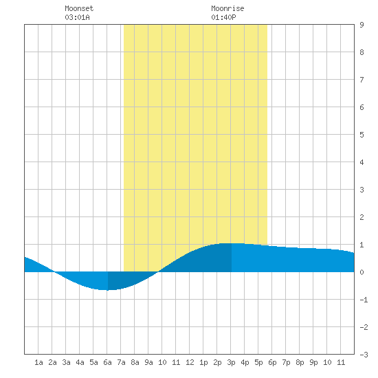 San Luis Pass tide chart for Thursday, January 9, 2025