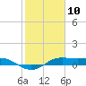 San Luis Pass tide chart for Monday, February 10, 2025