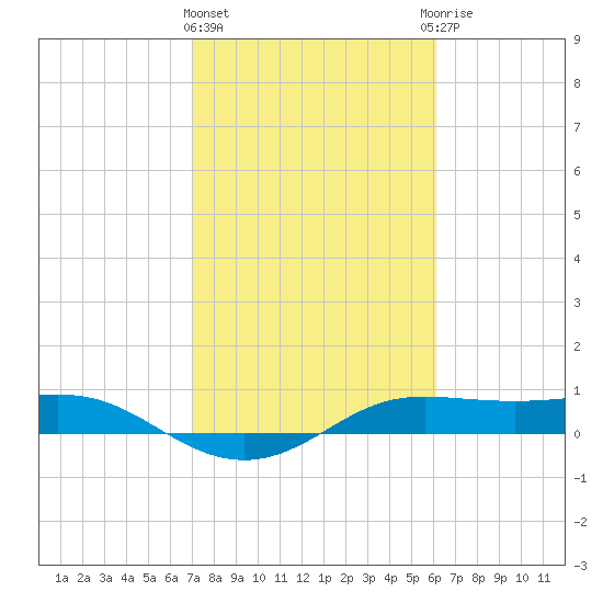 San Luis Pass tide chart for Tuesday, February 11, 2025