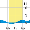 San Luis Pass tide chart for Tuesday, February 11, 2025