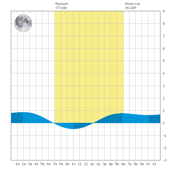San Luis Pass tide chart for Wednesday, February 12, 2025