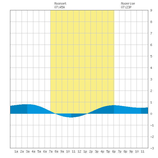 San Luis Pass tide chart for Thursday, February 13, 2025