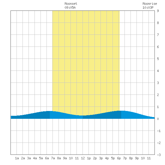 San Luis Pass tide chart for Sunday, February 16, 2025