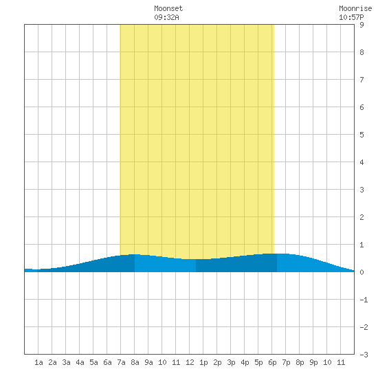 San Luis Pass tide chart for Monday, February 17, 2025