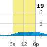 San Luis Pass tide chart for Wednesday, February 19, 2025