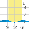 San Luis Pass tide chart for Saturday, February 1, 2025
