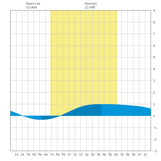 San Luis Pass tide chart for Saturday, February 22, 2025