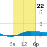 San Luis Pass tide chart for Saturday, February 22, 2025