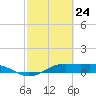San Luis Pass tide chart for Monday, February 24, 2025