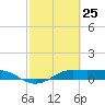 San Luis Pass tide chart for Tuesday, February 25, 2025