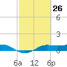 San Luis Pass tide chart for Wednesday, February 26, 2025