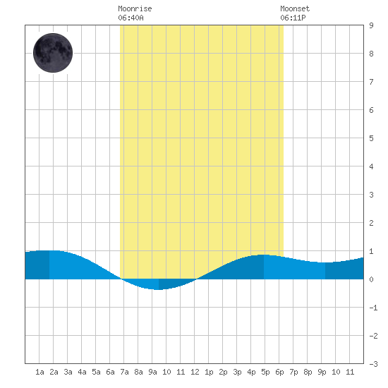 San Luis Pass tide chart for Thursday, February 27, 2025