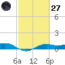 San Luis Pass tide chart for Thursday, February 27, 2025