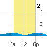 San Luis Pass tide chart for Sunday, February 2, 2025