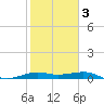 San Luis Pass tide chart for Monday, February 3, 2025