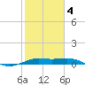 San Luis Pass tide chart for Tuesday, February 4, 2025