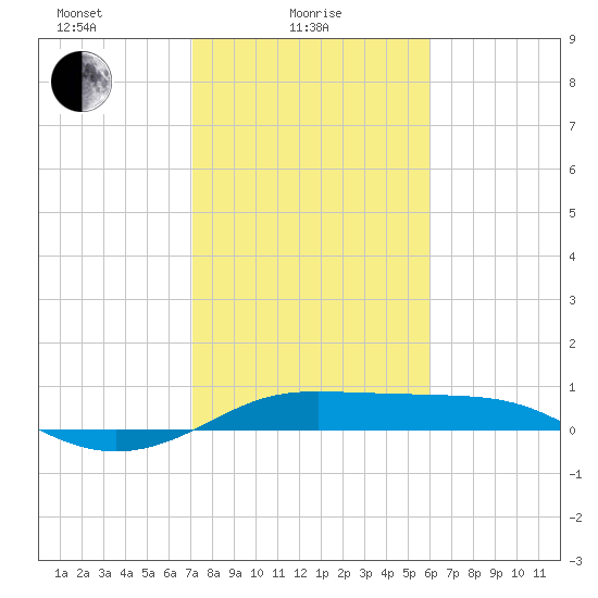 San Luis Pass tide chart for Wednesday, February 5, 2025