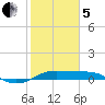 San Luis Pass tide chart for Wednesday, February 5, 2025