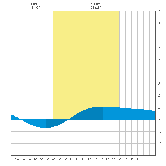San Luis Pass tide chart for Friday, February 7, 2025
