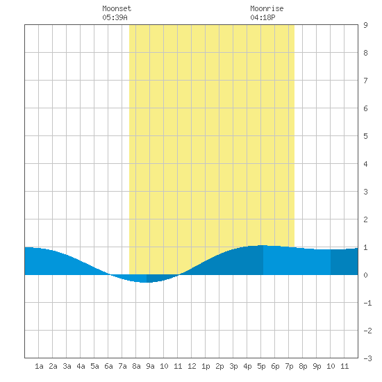 San Luis Pass tide chart for Monday, March 10, 2025
