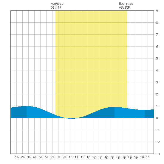 San Luis Pass tide chart for Wednesday, March 12, 2025