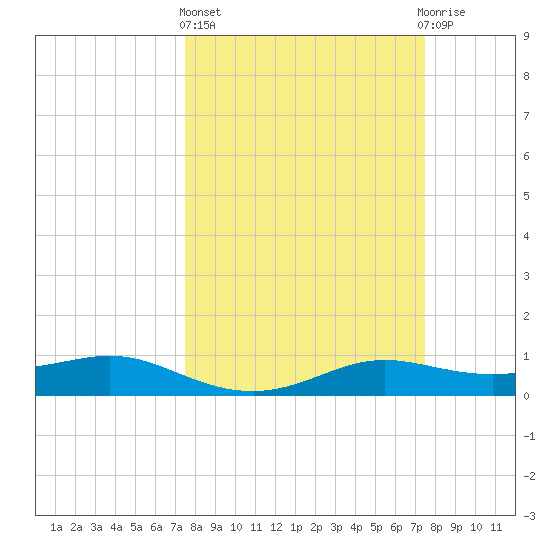 San Luis Pass tide chart for Thursday, March 13, 2025