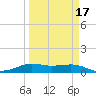 San Luis Pass tide chart for Monday, March 17, 2025