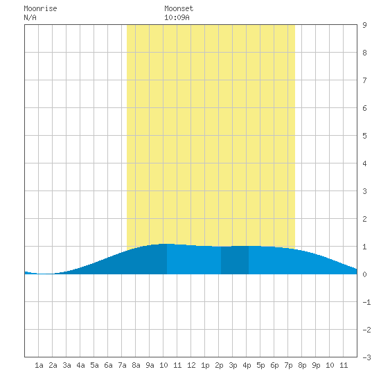 San Luis Pass tide chart for Wednesday, March 19, 2025