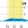 San Luis Pass tide chart for Wednesday, March 19, 2025