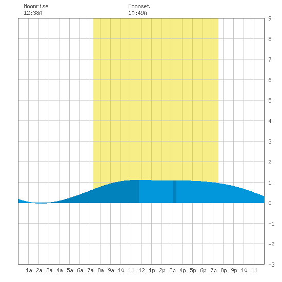 San Luis Pass tide chart for Thursday, March 20, 2025