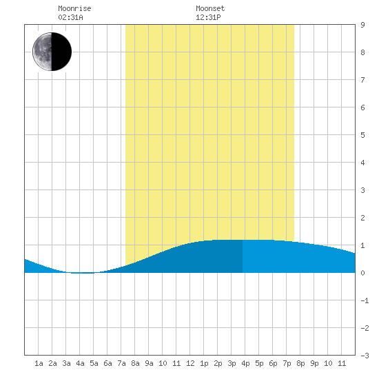 San Luis Pass tide chart for Saturday, March 22, 2025